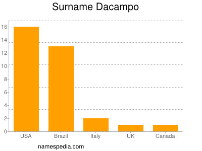 Surname Dacampo