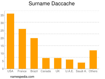Surname Daccache