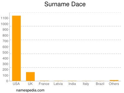 Surname Dace