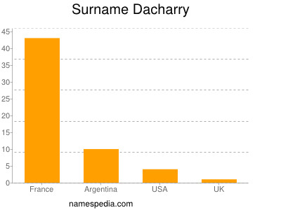 Surname Dacharry