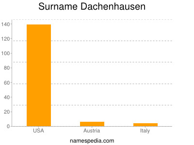 nom Dachenhausen