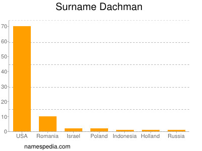 Surname Dachman