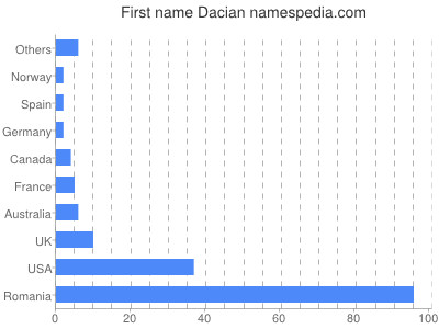 Given name Dacian