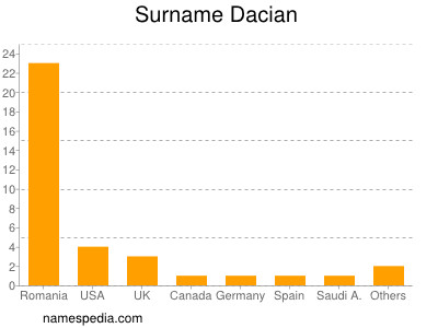 Surname Dacian