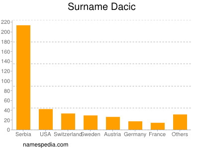 Surname Dacic