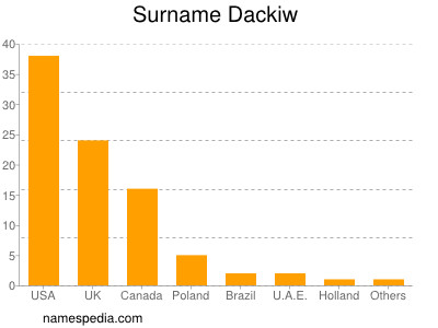 Surname Dackiw