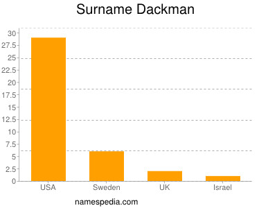 Surname Dackman