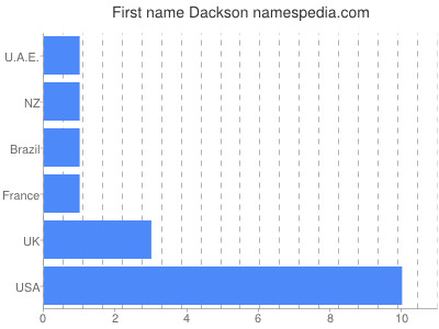 Given name Dackson