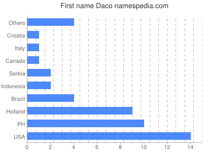 Given name Daco