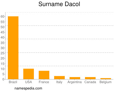 Surname Dacol