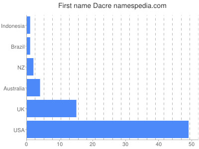 Given name Dacre