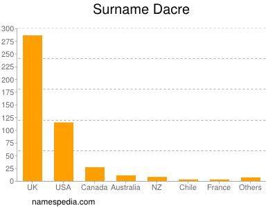 Surname Dacre