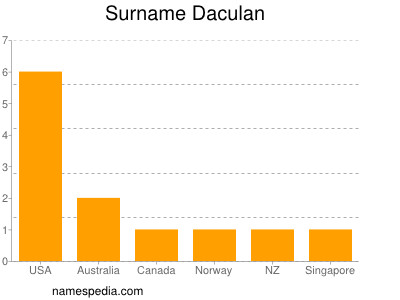 Surname Daculan