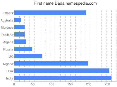 Given name Dada
