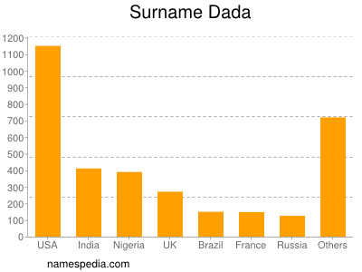 Surname Dada