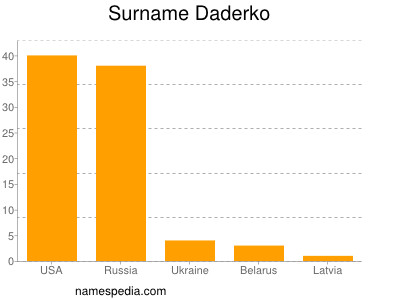 Surname Daderko