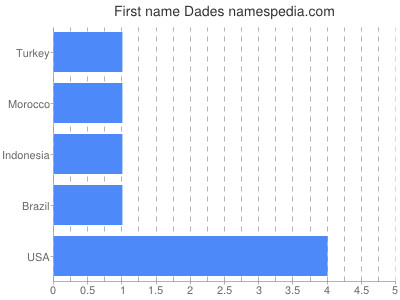 Vornamen Dades