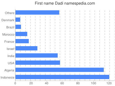 prenom Dadi