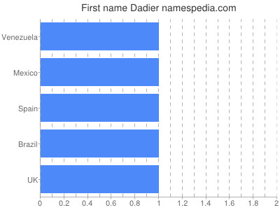 Vornamen Dadier