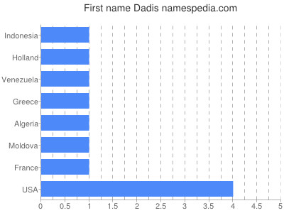 Given name Dadis