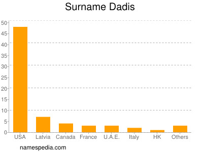 Surname Dadis