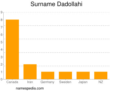 Surname Dadollahi
