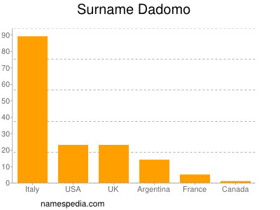 Surname Dadomo