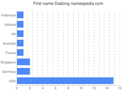 Given name Dadong