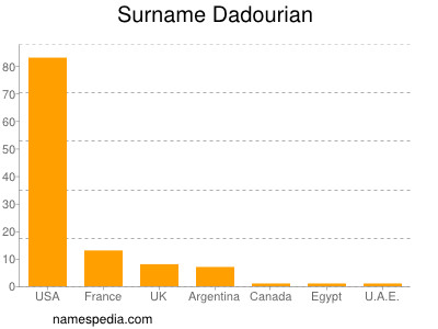 Familiennamen Dadourian
