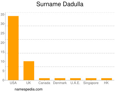 Surname Dadulla
