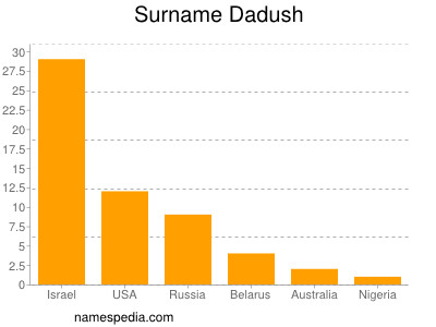 Surname Dadush