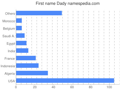 Given name Dady