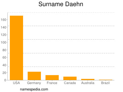 Surname Daehn