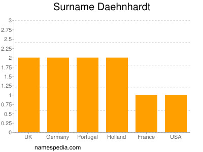 Familiennamen Daehnhardt