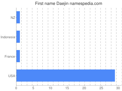 Given name Daejin