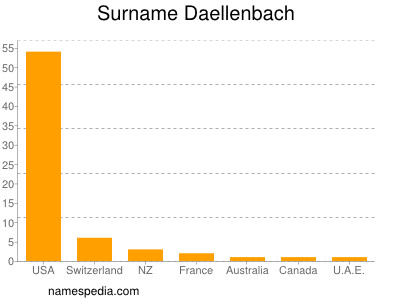 Surname Daellenbach