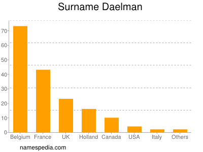 Surname Daelman
