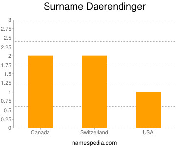 Familiennamen Daerendinger