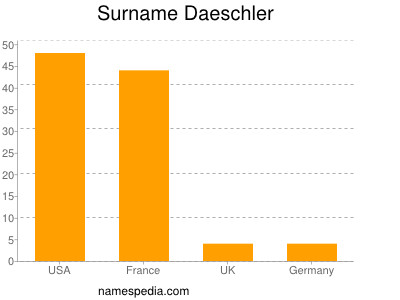 Surname Daeschler