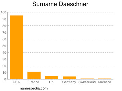 Surname Daeschner
