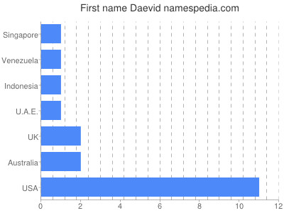 Given name Daevid