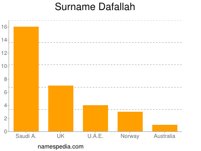 Surname Dafallah
