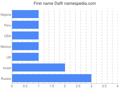 Given name Daffi