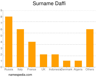 Surname Daffi