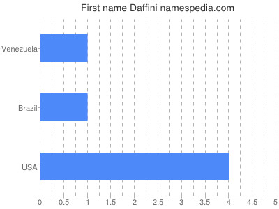 Vornamen Daffini