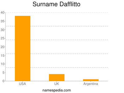 Familiennamen Dafflitto