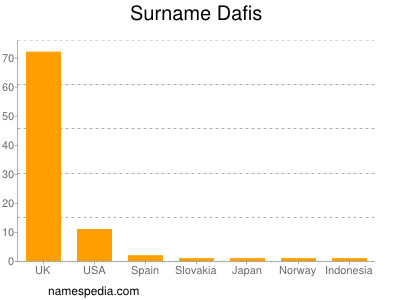 Surname Dafis
