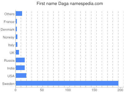 Given name Daga