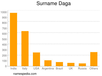 Surname Daga