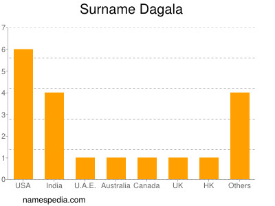 Familiennamen Dagala